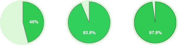 Rate of working female : 46%, Rate of the use ofmaternity leave : 93.8%, Rate of the return of the users of maternity leave :97.8%
