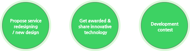Propose service redesigning / new design, Get awarded & share innovative technology, Development contest